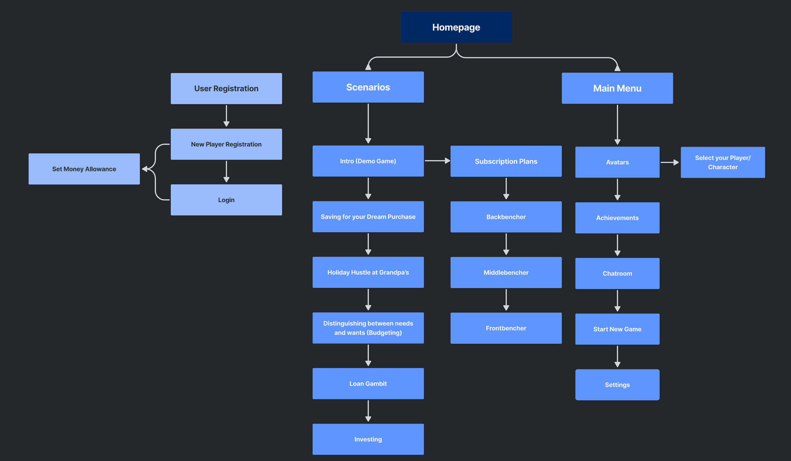 User flow